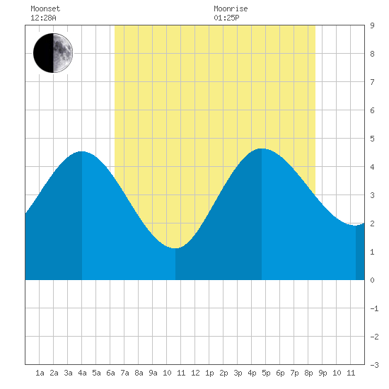 Penny Creek tide chart for Saturday, July 13, 2024