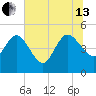 Penny Creek tide chart for Saturday, July 13, 2024