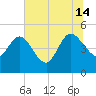 Penny Creek tide chart for Sunday, July 14, 2024