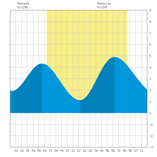Penny Creek tide chart for Monday, July 15, 2024