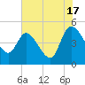 Penny Creek tide chart for Wednesday, July 17, 2024