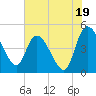 Penny Creek tide chart for Friday, July 19, 2024