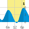 Penny Creek tide chart for Monday, July 1, 2024