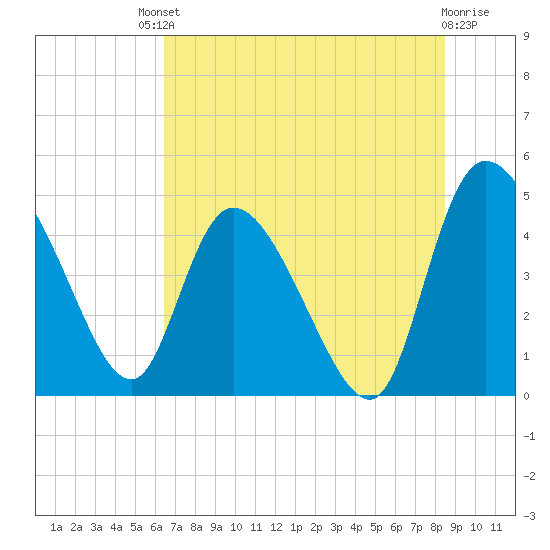 Penny Creek tide chart for Saturday, July 20, 2024