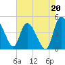 Penny Creek tide chart for Saturday, July 20, 2024