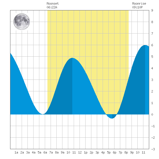 Penny Creek tide chart for Sunday, July 21, 2024