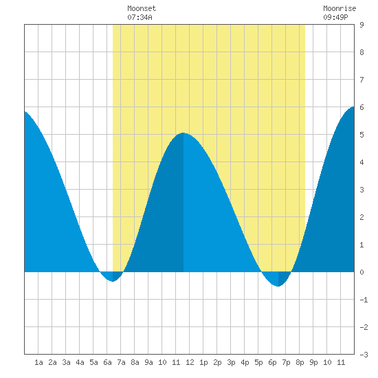 Penny Creek tide chart for Monday, July 22, 2024
