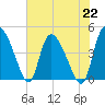 Penny Creek tide chart for Monday, July 22, 2024
