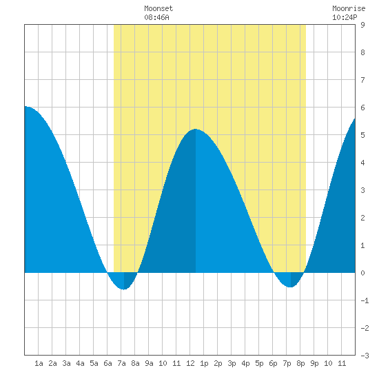 Penny Creek tide chart for Tuesday, July 23, 2024