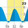Penny Creek tide chart for Tuesday, July 23, 2024