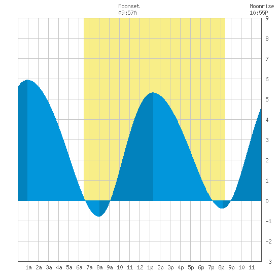 Penny Creek tide chart for Wednesday, July 24, 2024