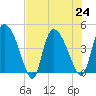 Penny Creek tide chart for Wednesday, July 24, 2024