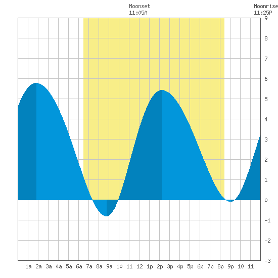 Penny Creek tide chart for Thursday, July 25, 2024