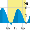 Penny Creek tide chart for Thursday, July 25, 2024