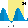 Penny Creek tide chart for Friday, July 26, 2024