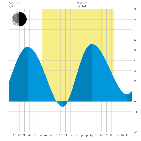 Penny Creek tide chart for Saturday, July 27, 2024