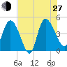 Penny Creek tide chart for Saturday, July 27, 2024