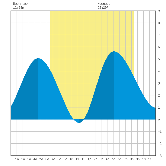 Penny Creek tide chart for Sunday, July 28, 2024