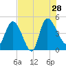 Penny Creek tide chart for Sunday, July 28, 2024