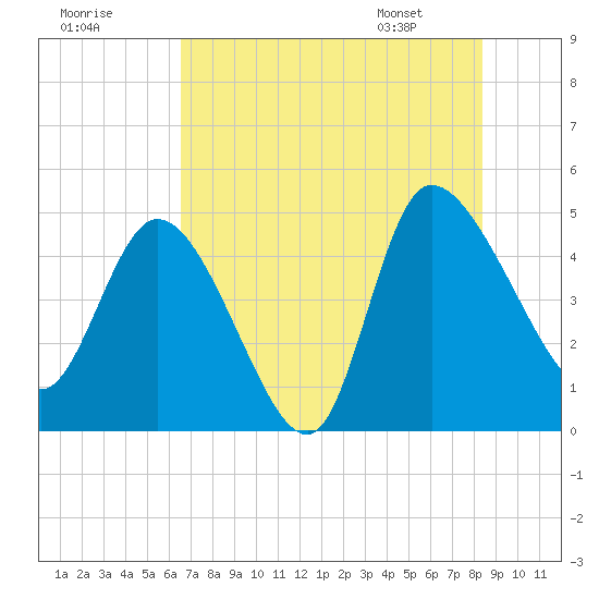 Penny Creek tide chart for Monday, July 29, 2024