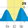 Penny Creek tide chart for Monday, July 29, 2024