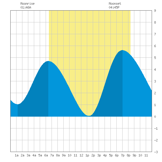 Penny Creek tide chart for Tuesday, July 30, 2024