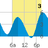 Penny Creek tide chart for Wednesday, July 3, 2024