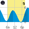Penny Creek tide chart for Friday, July 5, 2024