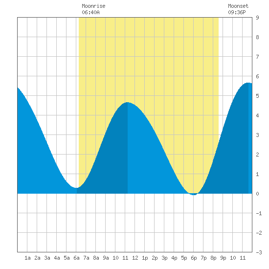 Penny Creek tide chart for Saturday, July 6, 2024