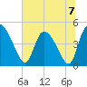 Penny Creek tide chart for Sunday, July 7, 2024