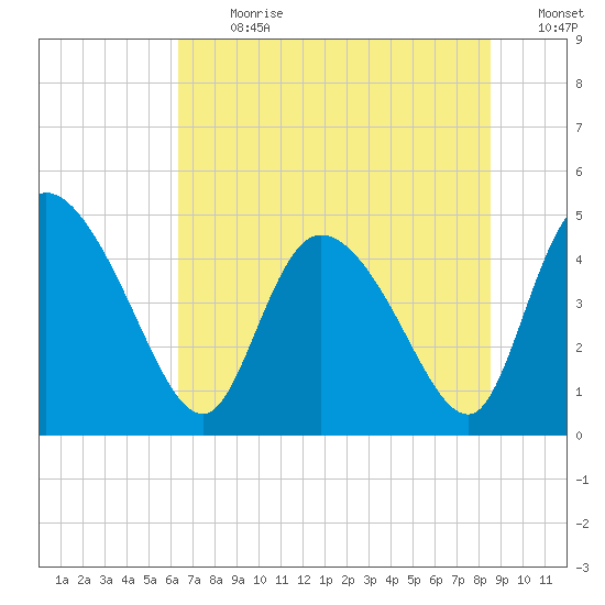 Penny Creek tide chart for Monday, July 8, 2024