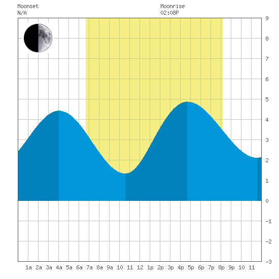 Penny Creek tide chart for Monday, August 12, 2024