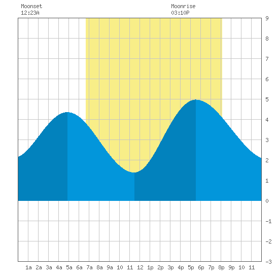Penny Creek tide chart for Tuesday, August 13, 2024