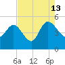 Penny Creek tide chart for Tuesday, August 13, 2024
