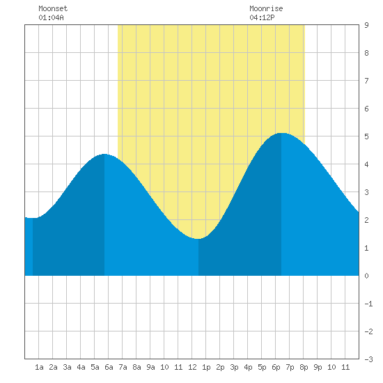 Penny Creek tide chart for Wednesday, August 14, 2024