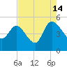 Penny Creek tide chart for Wednesday, August 14, 2024