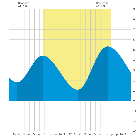 Penny Creek tide chart for Thursday, August 15, 2024