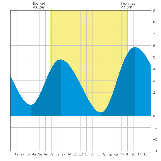 Penny Creek tide chart for Saturday, August 17, 2024