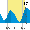 Penny Creek tide chart for Saturday, August 17, 2024