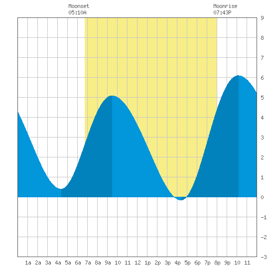 Penny Creek tide chart for Sunday, August 18, 2024
