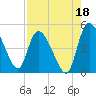 Penny Creek tide chart for Sunday, August 18, 2024