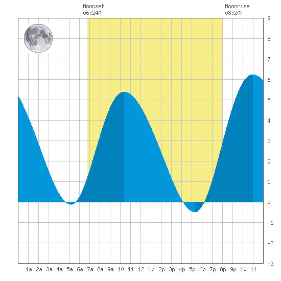 Penny Creek tide chart for Monday, August 19, 2024