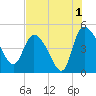 Penny Creek tide chart for Thursday, August 1, 2024