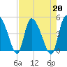 Penny Creek tide chart for Tuesday, August 20, 2024