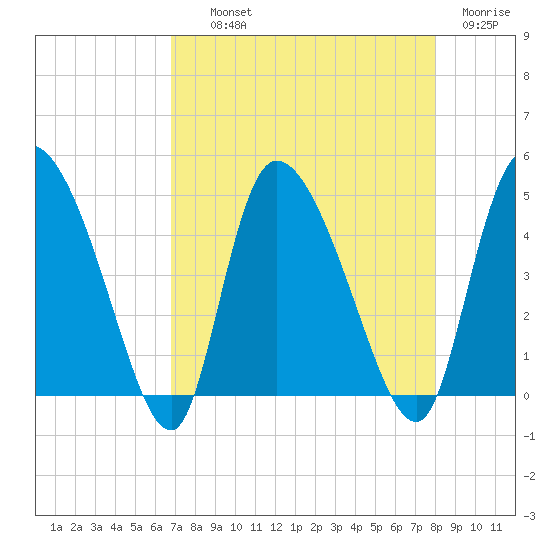 Penny Creek tide chart for Wednesday, August 21, 2024