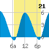 Penny Creek tide chart for Wednesday, August 21, 2024