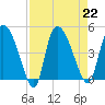 Penny Creek tide chart for Thursday, August 22, 2024