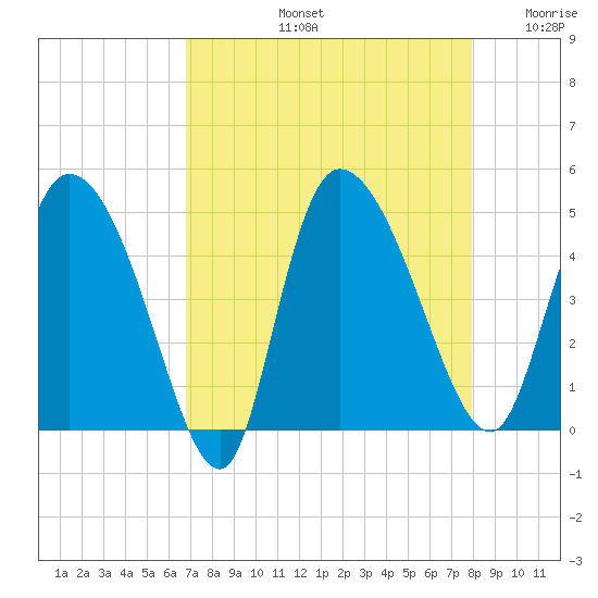 Penny Creek tide chart for Friday, August 23, 2024
