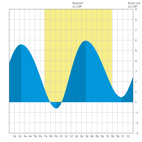 Penny Creek tide chart for Saturday, August 24, 2024