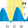 Penny Creek tide chart for Saturday, August 24, 2024